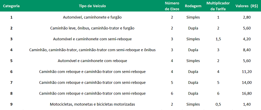 Pedágio fica mais caro na Rodovia Fernão Dias nesta quinta (9); saiba os novos valores - Foto: Divulgação