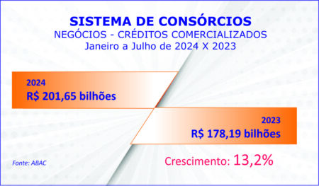 Negócios com consórcios passam R$ 200 bi e adesões 2,5 mi