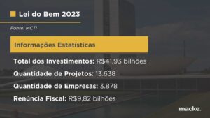 Lei do Bem registra crescimento recorde em 2023