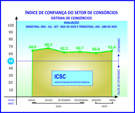 Índice de confiança dos consórcios anota alta de 2,6 pontos