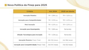 Finep altera condições para crédito em 2025