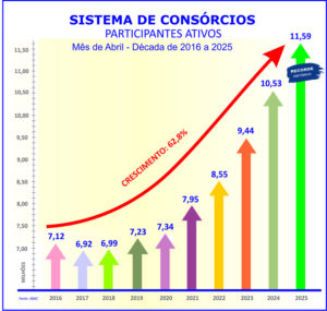 Consórcio: vendas crescem 19,3% e negócios superam R$ 141 bi