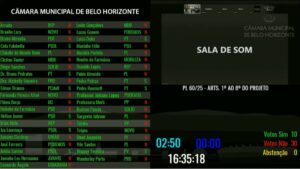Tarifa Zero em BH: veja quais os vereadores que votaram a favor e contra - Foto: Reprodução/CMBH