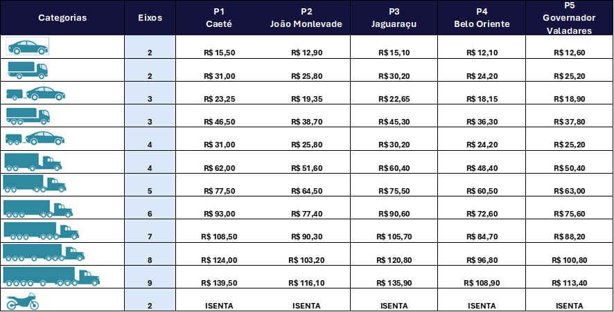 Cobrança em três novos pedágios da BR-381 começa nesta segunda-feira (17); veja valores - Foto: Divulgação/Nova 381