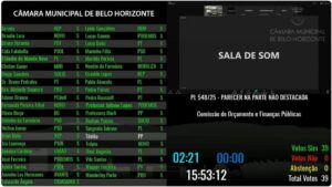 Com déficit de R$ 700 milhões, Câmara aprova orçamento de BH para 2026 - Foto: Reprodução/CMBH