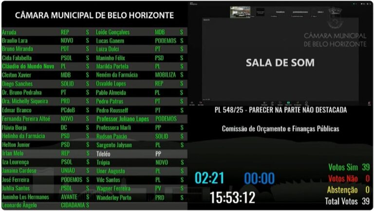 Com déficit de R$ 700 milhões, Câmara aprova orçamento de BH para 2026 Com déficit de R$ 700 milhões, Câmara aprova orçamento de BH para 2026 - Foto: Reprodução/CMBH