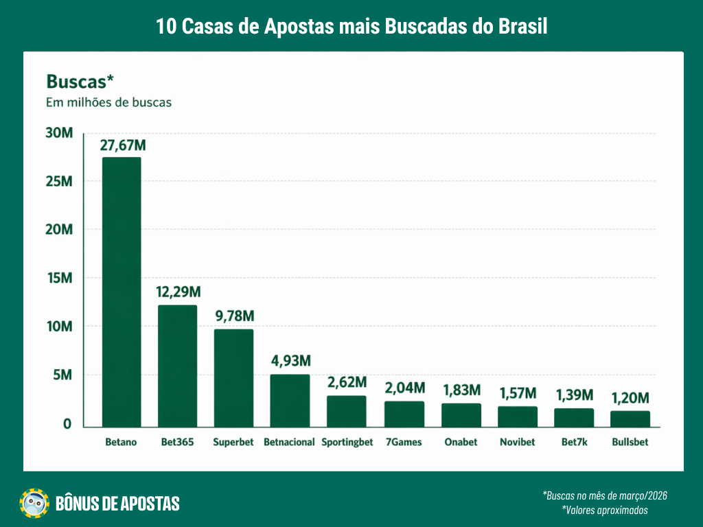 Brasileiros acessam sites de apostas mais de 1 bilhão de vezes por mês - Foto: Divulgação