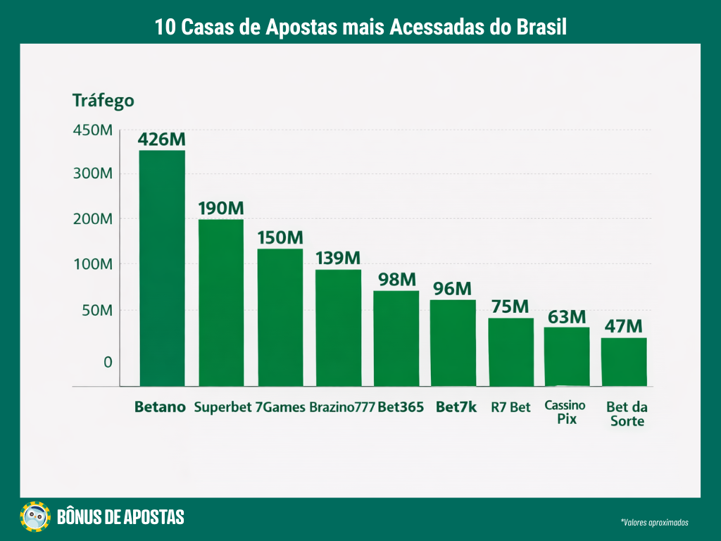 Brasileiros acessam sites de apostas mais de 1 bilhão de vezes por mês - Foto: Divulgação