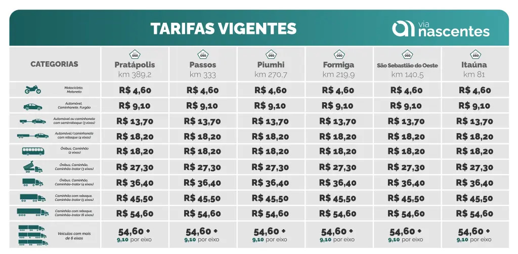 Tabela de preços dos pedágios da Via Nascentes - Foto: Divulgação/Via Nascentes