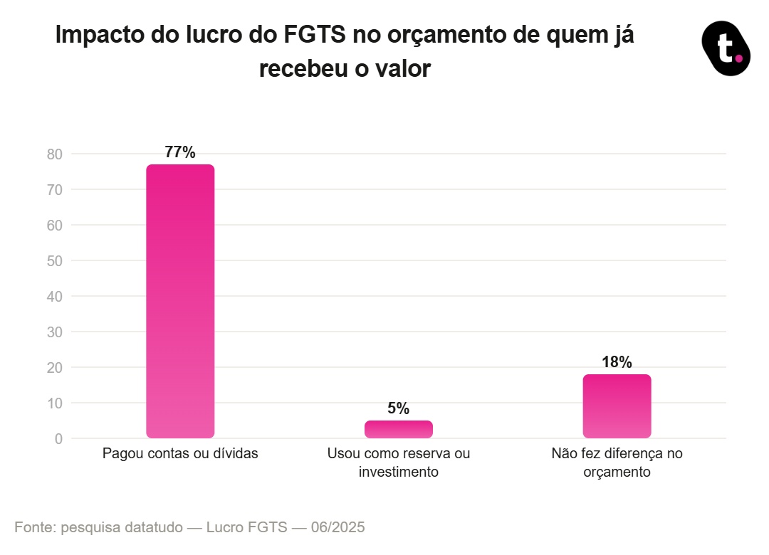 77% usam o lucro do FGTS para pagar contas e dívidas 1 grafico fgts 1
