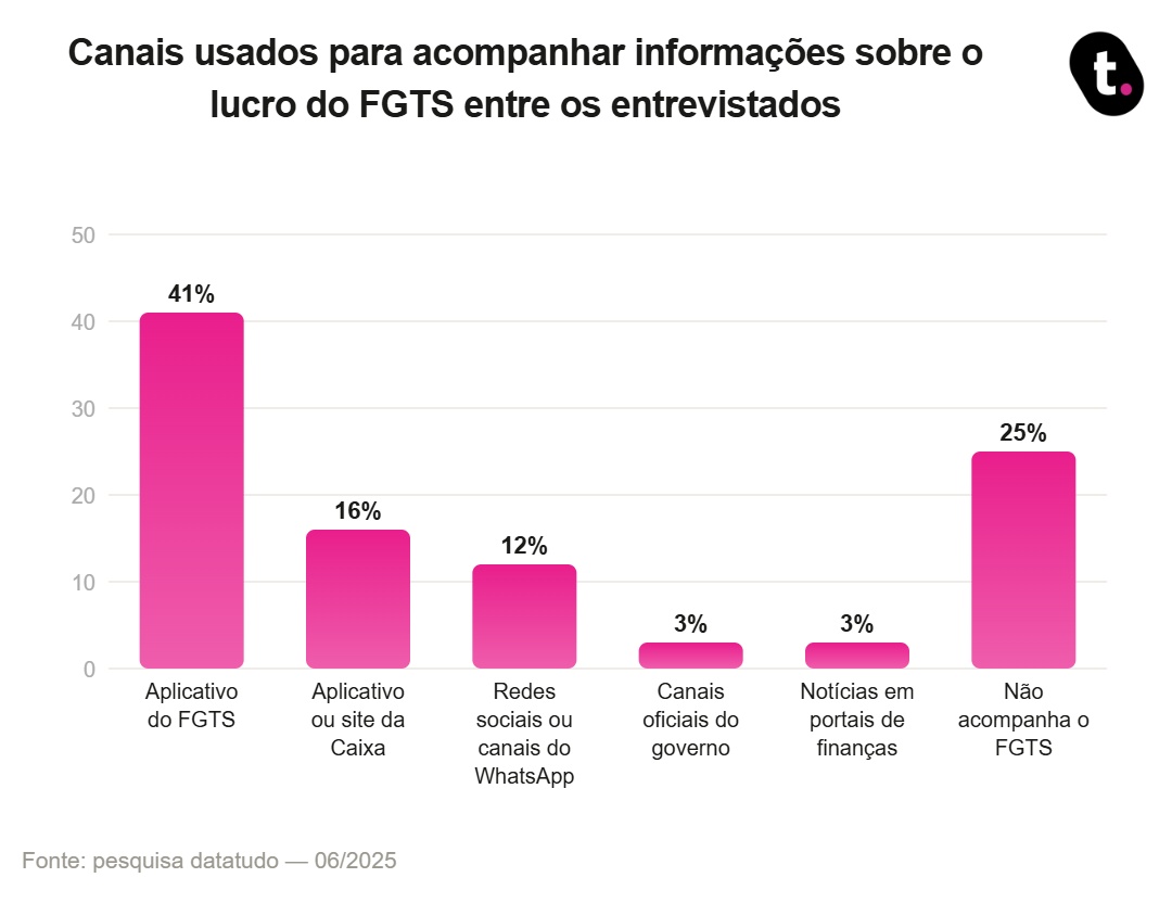 77% usam o lucro do FGTS para pagar contas e dívidas 3 grafico fgts