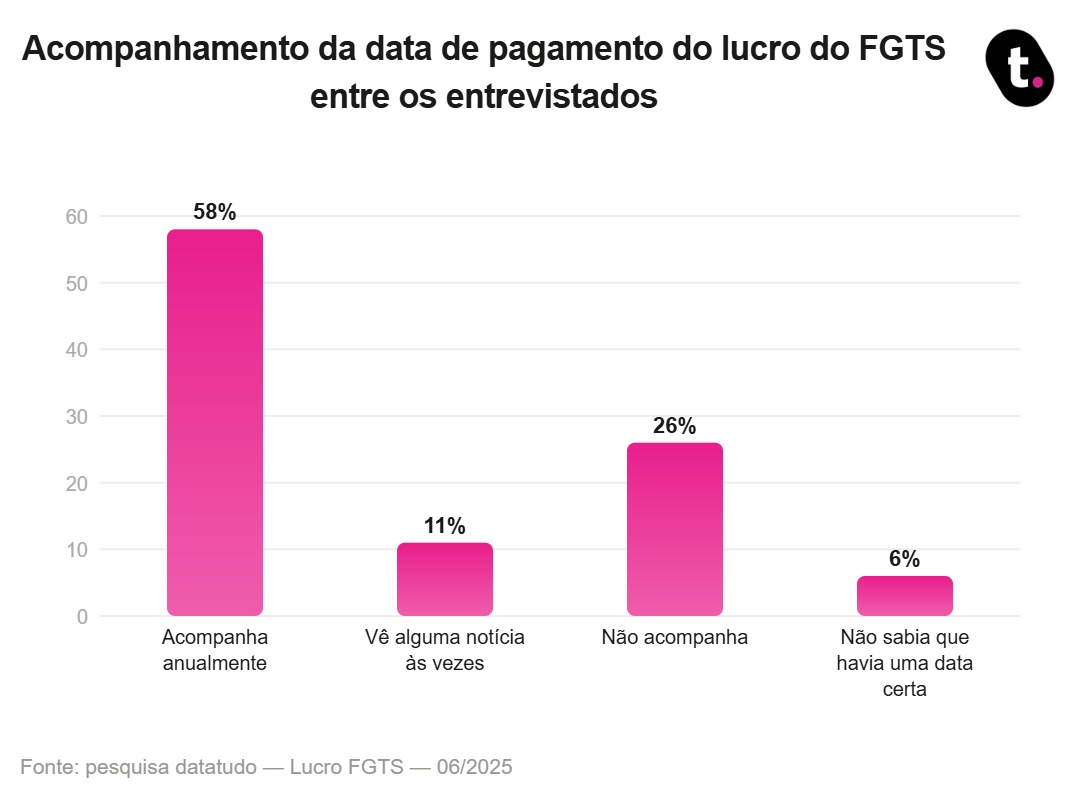 77% usam o lucro do FGTS para pagar contas e dívidas 2 grafico fgts1